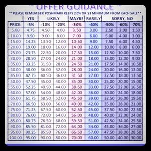 Make an Offer according to the chart